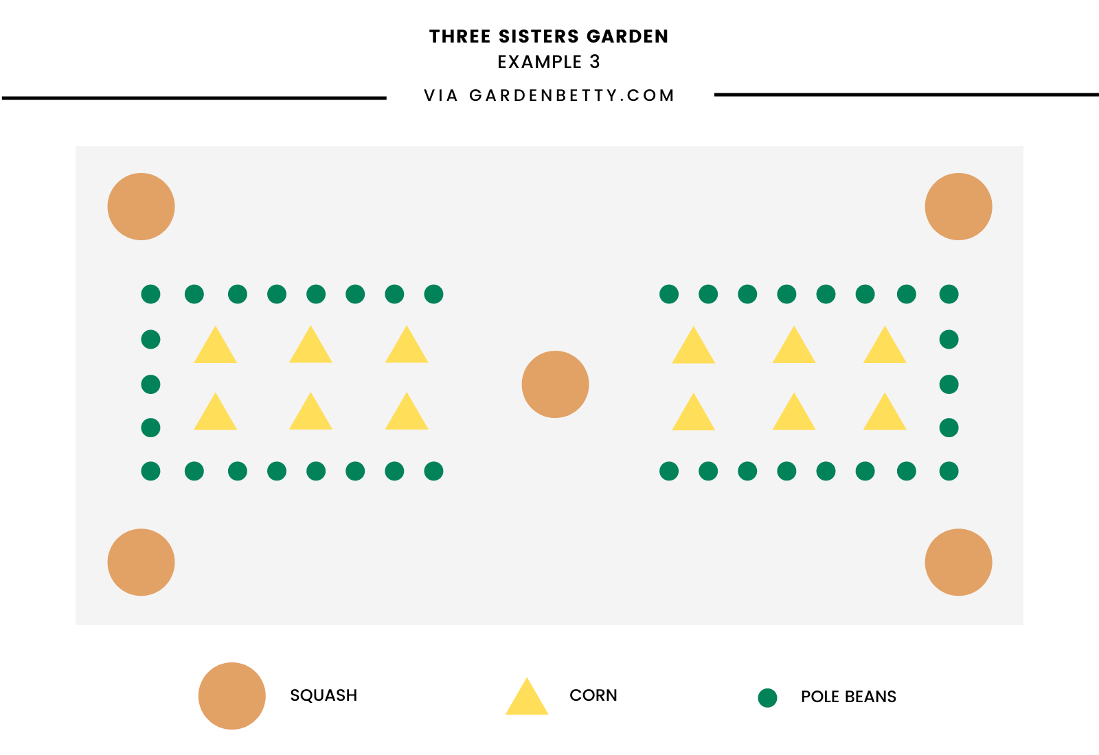 Sample garden layout for Three Sisters garden (example 3)