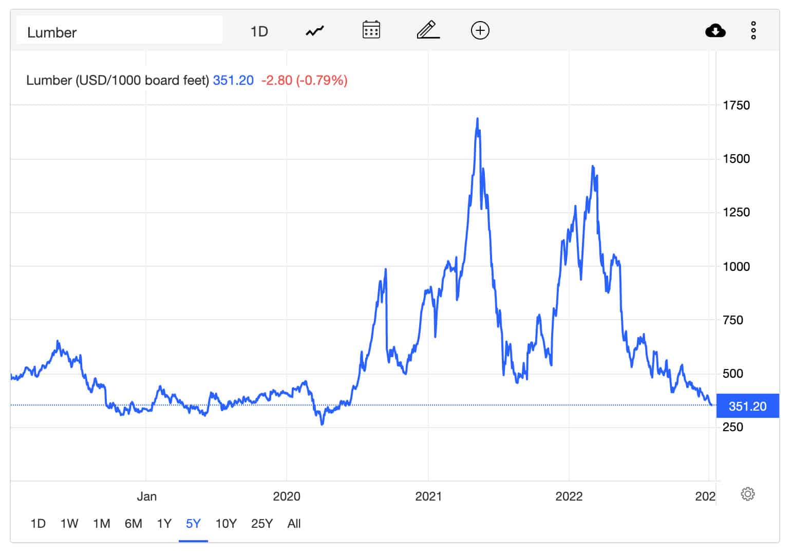 Commodity chart showing price cycle of lumber from 2019 to 2023
