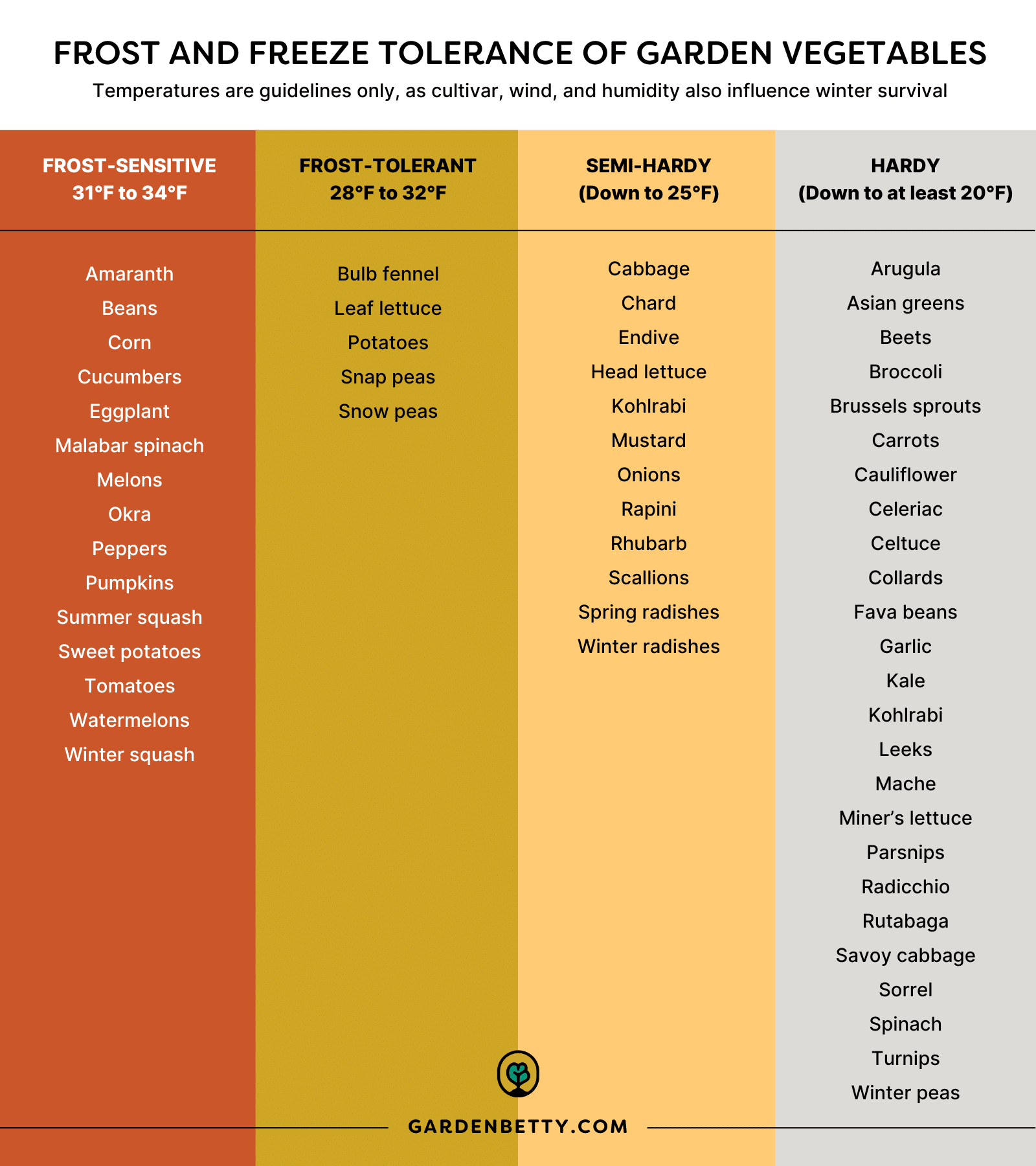 A chart showing the frost and freeze tolerance of garden vegetables