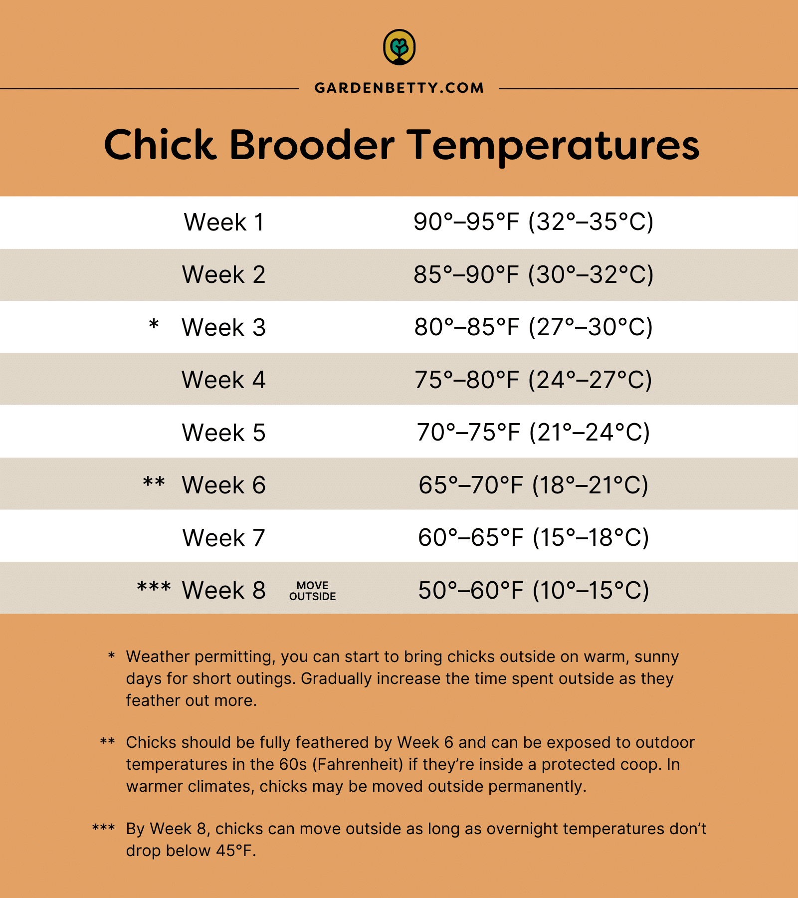 Chick brooder temperature chart